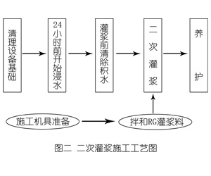 惠安灌浆料施工工艺—文字完整版